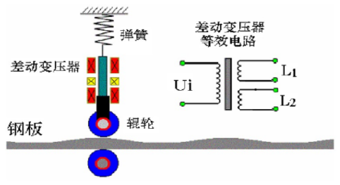什么是差動(dòng)變壓器直接測量？差動(dòng)變壓器式傳感器的應(yīng)用？