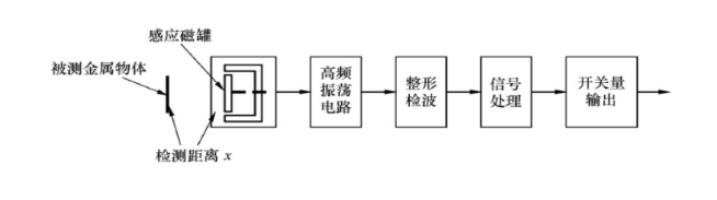 什么是電渦流接近開關(guān)和電渦流式傳感器？