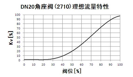 調(diào)節(jié)閥流量特性選擇靠的是經(jīng)驗(yàn)方法！